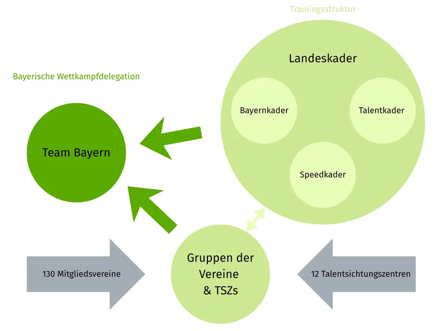 Die Grafik zeigt die bayerische Kaderstruktur im Klettern. Sie besteht aus den drei großen Kreisen "Gruppen der Vereine und Talentsichtungszentren", "Landeskader" und "Team Bayern" (=Wettkampfdelegation), die wechselseitig in Beziehung zueinander stehen.