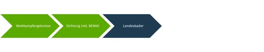 Die Grafik zeigt den Nominierungsprozess für den bayerischen Landeskader Skimo. Die Stufen Wettkampfergebnisse, Sichtung inklusive BENKK und Landeskader sind als Pfeile dargestellt, die von links nach rechts zeigen und dadurch aufeinander aufbauen.